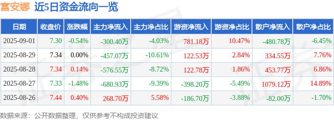 股票行情快报:富安娜(002327)9月1日主力资金净卖出300.40万元