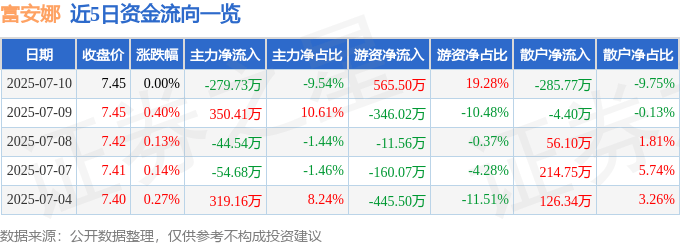 股票行情快报：富安娜（002327）7月10日主力资金净卖出279.73万元
