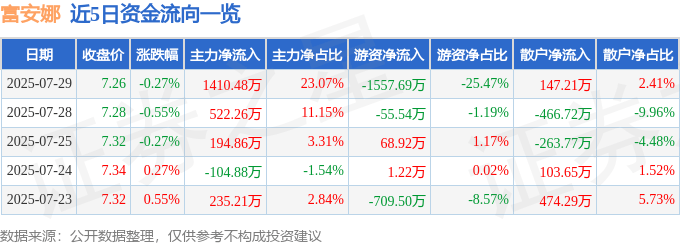 股票行情快报:富安娜(002327)7月29日主力资金净买入1410.48万元