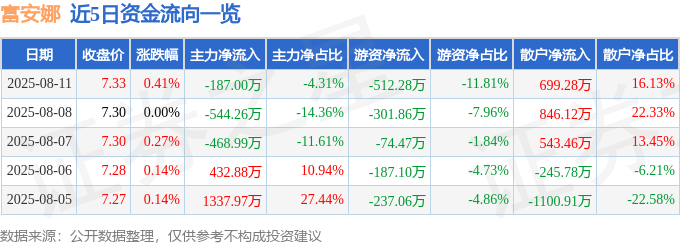 股票行情快报:富安娜(002327)8月11日主力资金净卖出187.00万元
