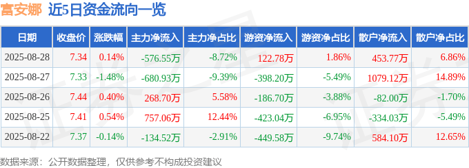 股票行情快报:富安娜(002327)8月28日主力资金净卖出576.55万元