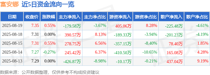 股票行情快报:富安娜(002327)8月19日主力资金净卖出179.58万元