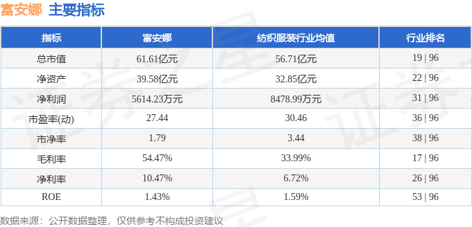 股票行情快报:富安娜(002327)8月19日主力资金净卖出179.58万元