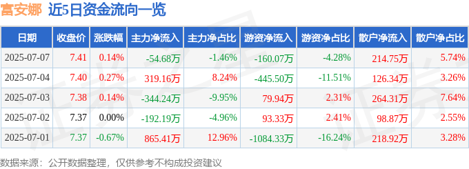 股票行情快报:富安娜(002327)7月7日主力资金净卖出54.68万元