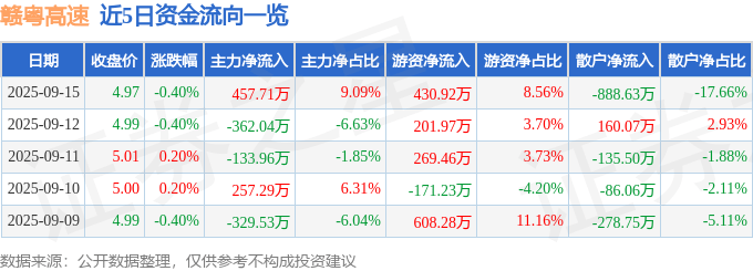 股票行情快报:赣粤高速(600269)9月15日主力资金净买入457.71万元