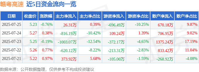 股票行情快报:赣粤高速(600269)7月25日主力资金净买入26.31万元