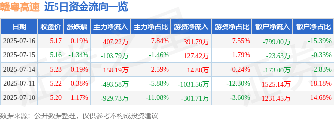 股票行情快报:赣粤高速(600269)7月16日主力资金净买入407.22万元
