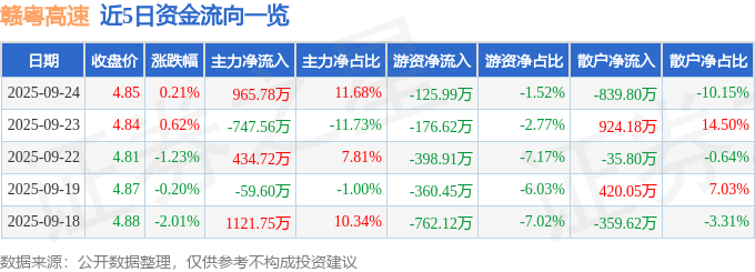 股票行情快报:赣粤高速(600269)9月24日主力资金净买入965.78万元