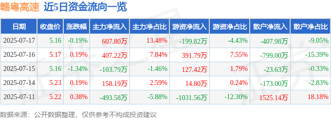 股票行情快报:赣粤高速(600269)7月17日主力资金净买入607.80万元