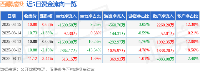 股票行情快报:西藏城投(600773)8月15日主力资金净卖出1699.50万元
