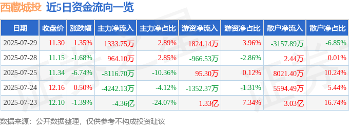 股票行情快报:西藏城投(600773)7月29日主力资金净买入1333.75万元
