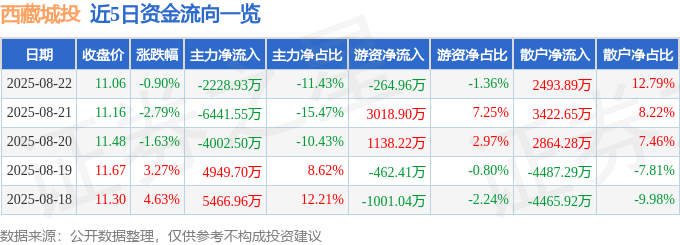 股票行情快报:西藏城投(600773)8月22日主力资金净卖出2228.93万元