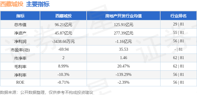 股票行情快报:西藏城投(600773)7月11日主力资金净卖出945.88万元