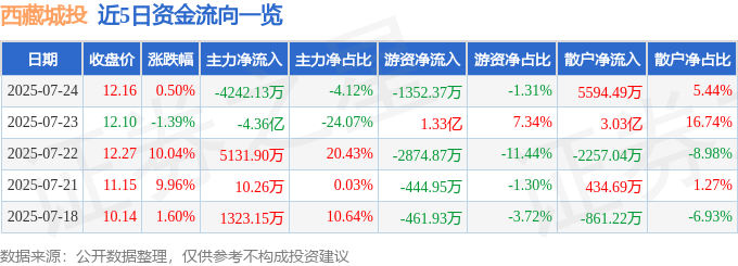 股票行情快报:西藏城投(600773)7月24日主力资金净卖出4242.13万元