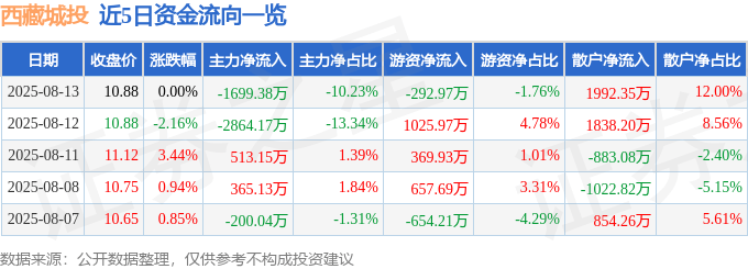 股票行情快报:西藏城投(600773)8月13日主力资金净卖出1699.38万元