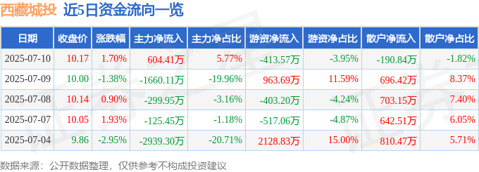 股票行情快报:西藏城投(600773)7月10日主力资金净买入604.41万元