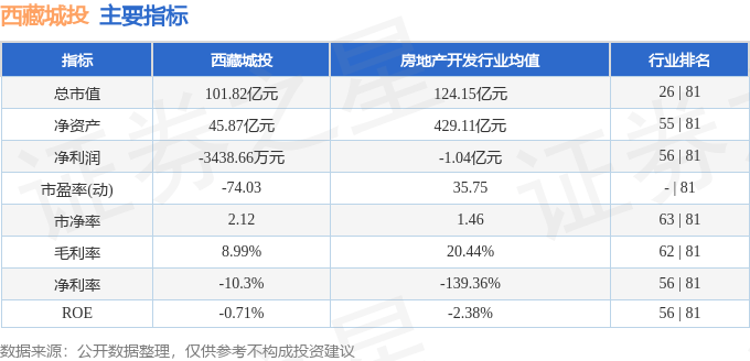 股票行情快报:西藏城投(600773)8月5日主力资金净卖出1510.32万元