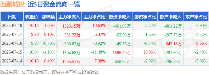 股票行情快报:西藏城投(600773)7月18日主力资金净买入1323.15万元