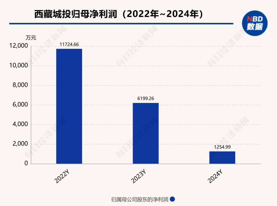 “卖房佣金”增两倍,西藏城投获大股东“输血”?