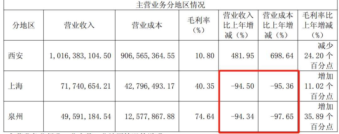 “卖房佣金”增两倍,西藏城投获大股东“输血”?