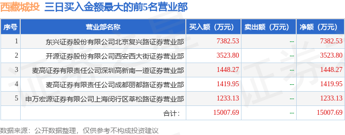 7月22日西藏城投(600773)龙虎榜数据:游资章盟主上榜