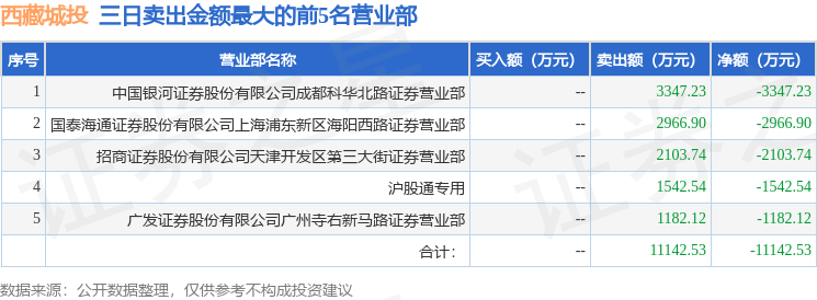 7月22日西藏城投(600773)龙虎榜数据:游资章盟主上榜