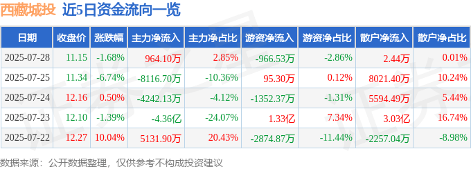 西藏城投(600773)7月28日主力资金净买入964.10万元
