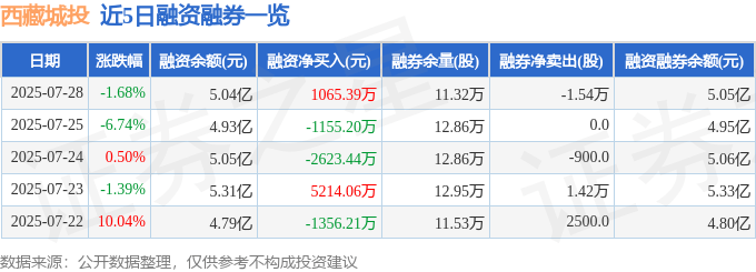 西藏城投(600773)7月28日主力资金净买入964.10万元