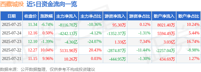 西藏城投(600773)7月25日主力资金净卖出8116.70万元