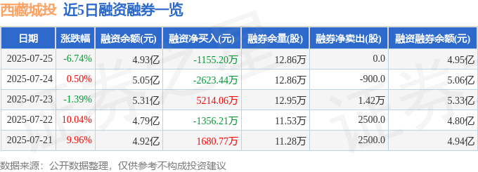 西藏城投(600773)7月25日主力资金净卖出8116.70万元