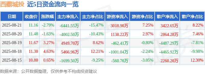 西藏城投(600773)8月21日主力资金净卖出6441.55万元