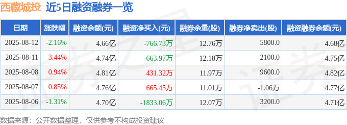 西藏城投(600773)8月12日主力资金净卖出2864.17万元