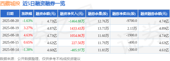 西藏城投(600773)8月20日主力资金净卖出4002.50万元