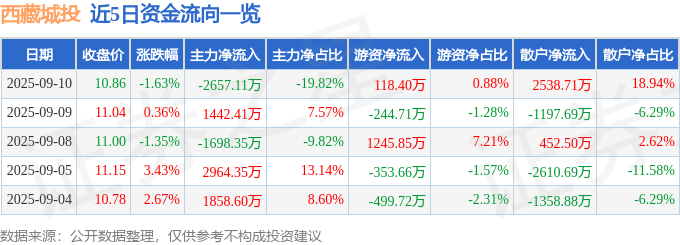 西藏城投(600773)9月10日主力资金净卖出2657.11万元