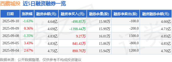 西藏城投(600773)9月10日主力资金净卖出2657.11万元