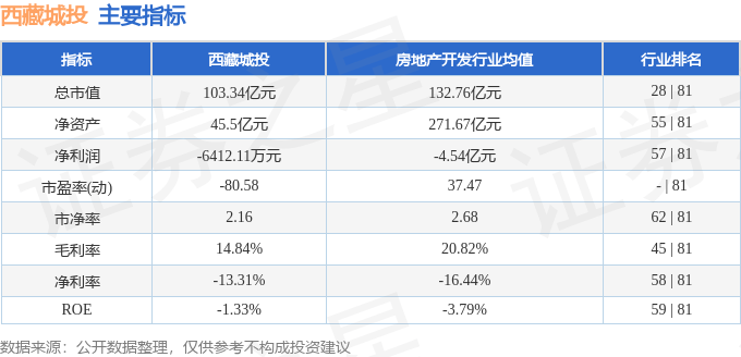 西藏城投(600773)9月10日主力资金净卖出2657.11万元