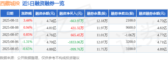 西藏城投(600773)8月11日主力资金净买入513.15万元