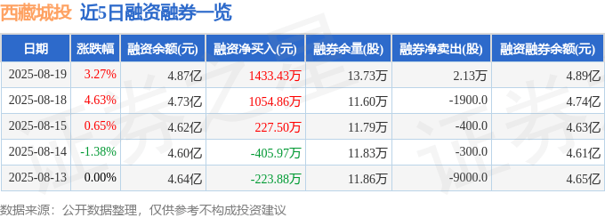 西藏城投(600773)8月19日主力资金净买入4949.70万元
