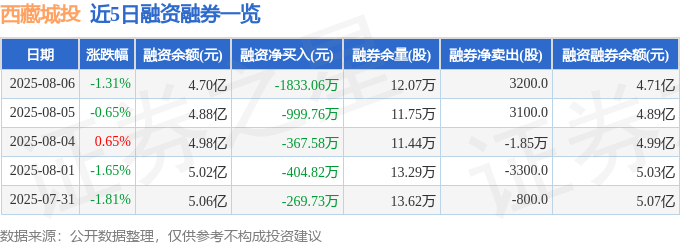 西藏城投(600773)8月6日主力资金净卖出3743.67万元