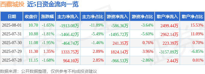 西藏城投(600773)8月1日主力资金净卖出1913.08万元
