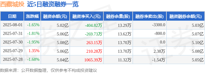 西藏城投(600773)8月1日主力资金净卖出1913.08万元