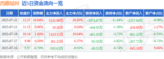 西藏城投(600773)7月22日主力资金净买入5131.90万元