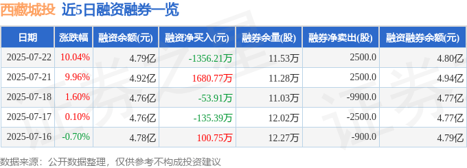 西藏城投(600773)7月22日主力资金净买入5131.90万元