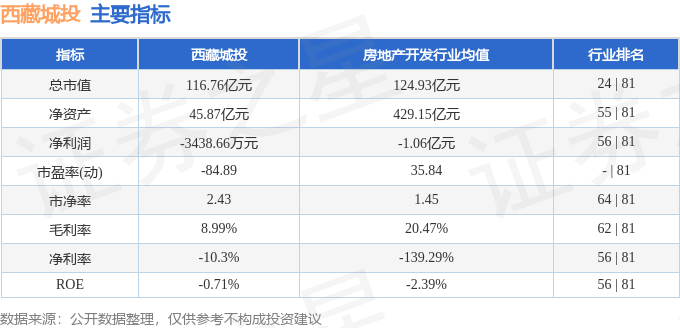 西藏城投(600773)7月22日主力资金净买入5131.90万元