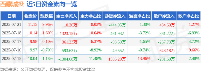 西藏城投(600773)7月21日主力资金净买入10.26万元