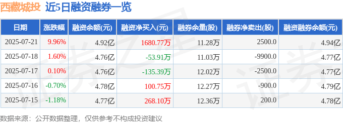 西藏城投(600773)7月21日主力资金净买入10.26万元
