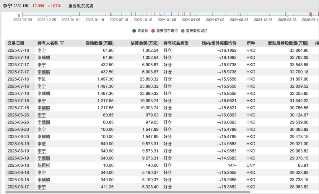 罕见!李宁大动作