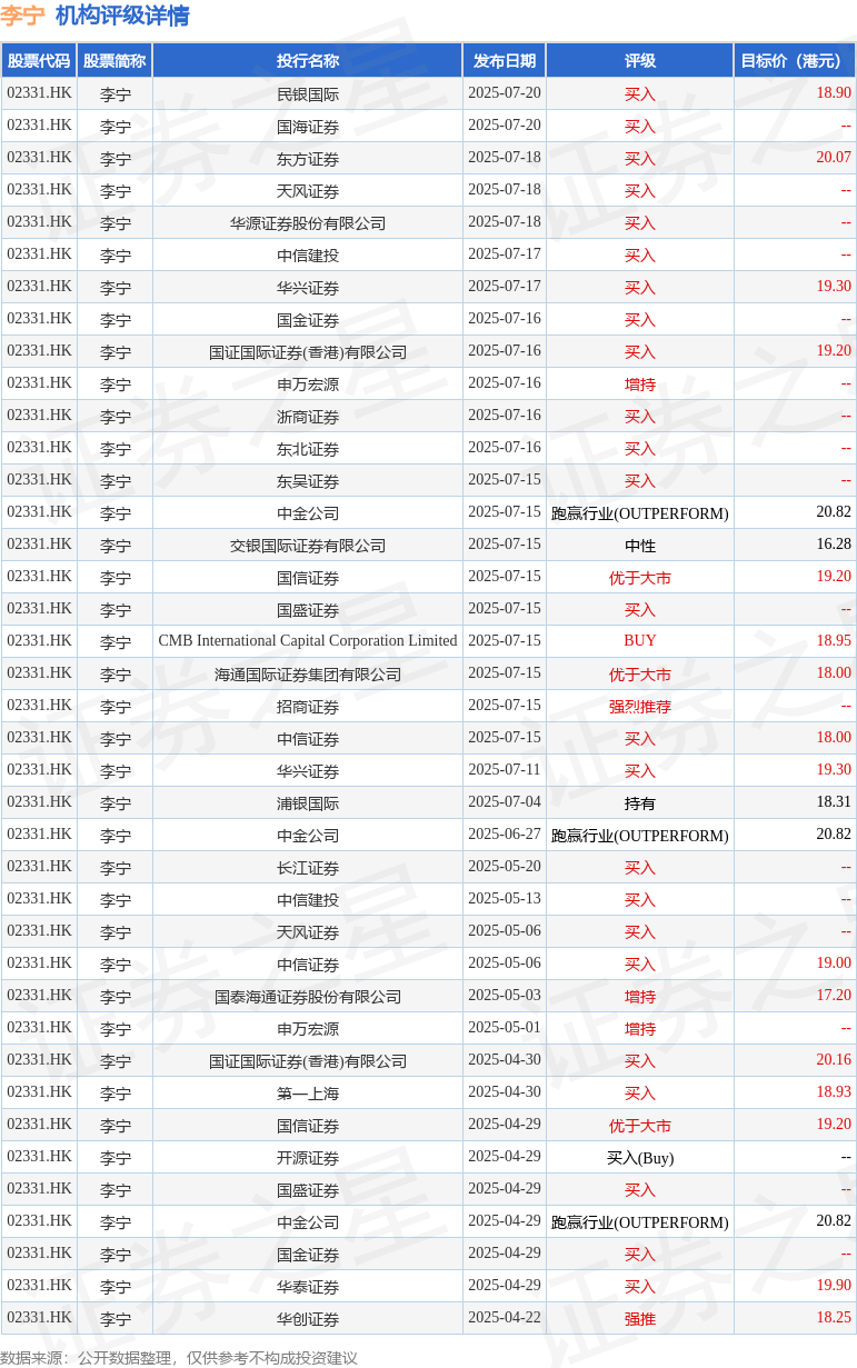 执行董事兼执行主席李宁增持李宁有限公司(02331.HK)61.9万股 每股作价16.1962港元