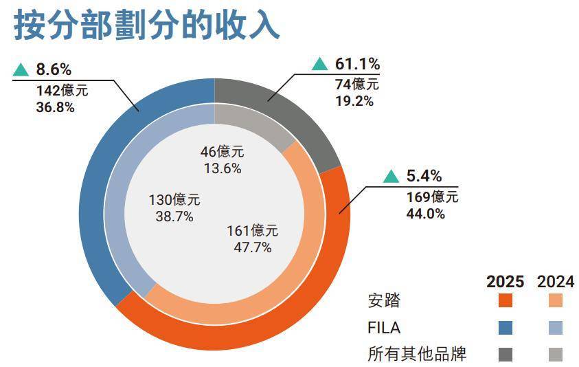 安踏李宁,开启新一轮“蓄力战”