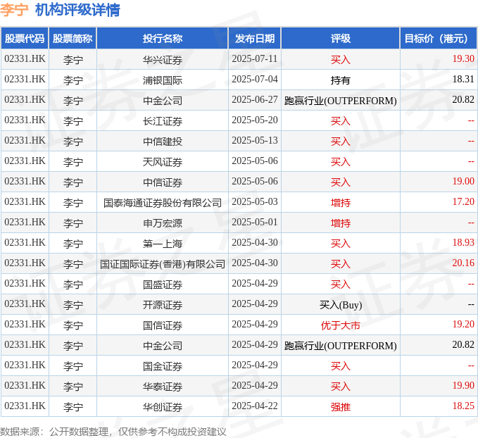 李宁(02331.HK):第二季度李宁销售点于整个平台的零售流水按年取得低单位数增长